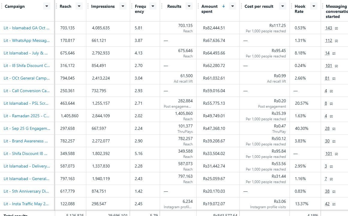 LIT Islamabad, 2025: campaign-level reach, frequency, cost per result and messaging conversations