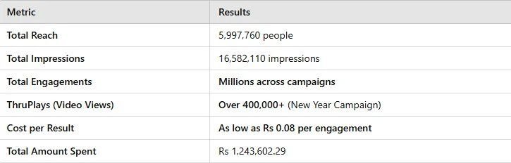 Campaign summary: 6M people reached, 16.6M impressions, cost per engagement from Rs 0.08