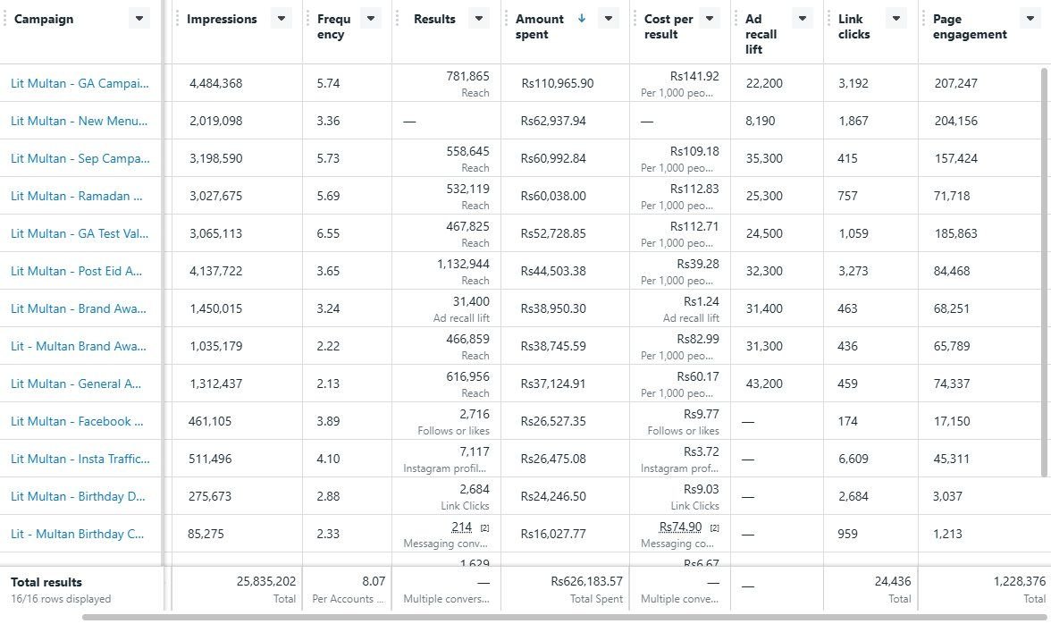 LIT Multan, 2025: Rs 626K spend, 25.8M impressions and 1.22M page engagements