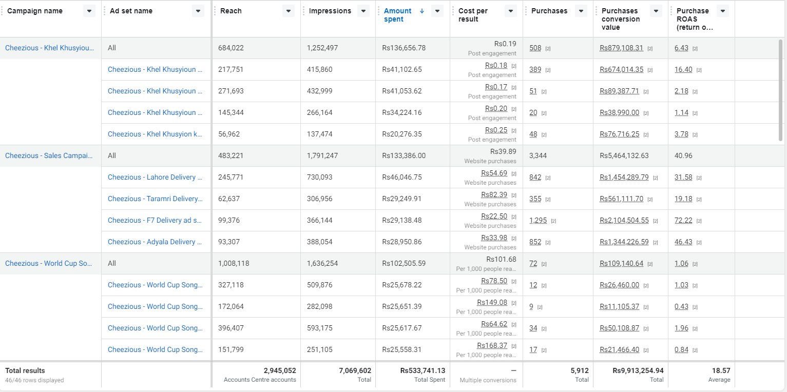 Sales campaign ad sets in detail: Rs 686K spend, 15,561 website purchases, Rs 26.1M conversion value