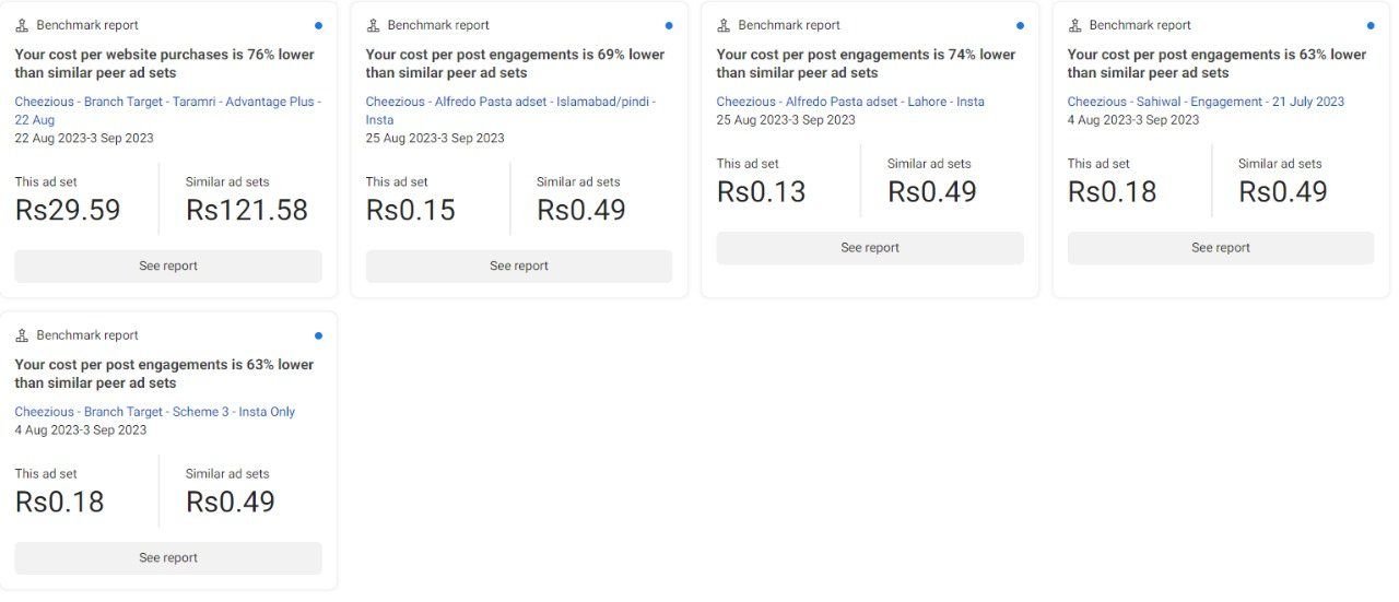 Meta benchmark reports, Aug to Sep 2023: cost per website purchase 76% lower than similar peer ad sets