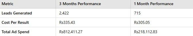Three-month and one-month lead totals with cost per result