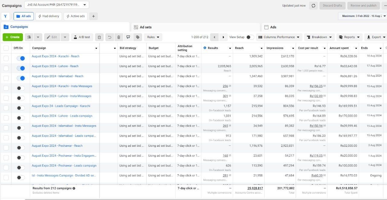 The Pakistan account overview: 212 campaigns, 25.9M people reached and Rs 9.5M spent over the engagement