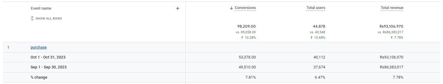 GA4 purchase event, October 2023 against September: conversions, users and revenue all up