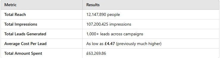 UK-billed account summary: 12.1M people reached, 1,000+ leads, cost per lead from £4.47